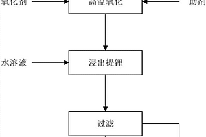 高温固相法选择性回收废旧磷酸铁锂正极材料中锂的方法