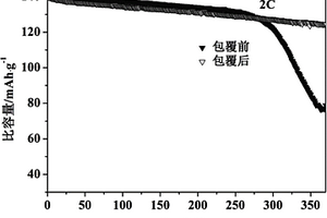 改善镍锰酸锂锂离子正极材料循环性能的方法