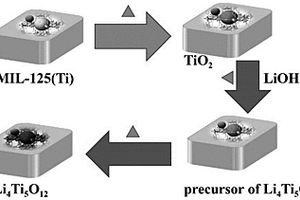 锂离子电池基于MIL-125(Ti)的钛酸锂负极材料及其制备方法