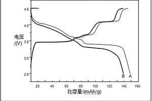 锂离子电池正极材料磷酸铁锂-磷酸钒锂的制备方法