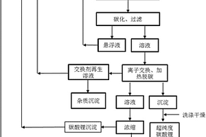 从工业级碳酸锂提取超纯度碳酸锂的方法及装置