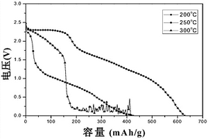 高温锂电池的钼酸锂正极材料及其制备方法以及高温锂电池的正极材料及其制备方法