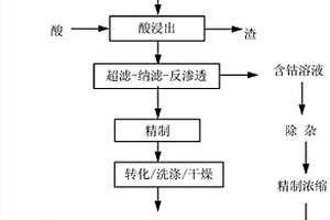 从废旧钴酸锂电池中回收锂和钴的方法及系统