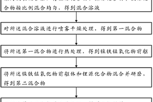 用于锂电池的正极材料及其制备方法、锂电池正极和锂电池