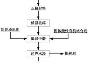 废弃锂电池磨浸回收钴和锂的工艺