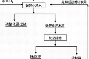 废旧锂离子电池中锂的提取方法