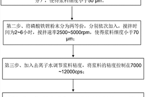 锂离子电池水系正极浆料及其制备方法、锂离子电池