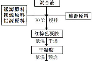 锂离子电池正极材料LiMn2-3xM(II)xAlxSixO4及其制备方法