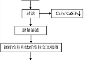 从锂电池废电解液中回收氟和锂的方法