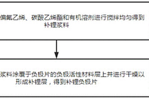 电池补锂负极片制作工艺、补锂负极片及电池