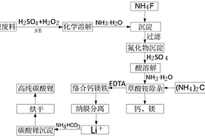 含锂废料生产高纯度碳酸锂的生产工艺