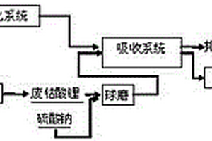 利用废钴酸锂净化制酸尾气并回收钴锂的方法