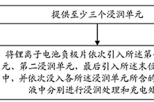 锂离子电池负极片分步预锂化的方法