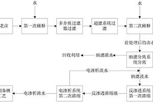 分离锂镁并富集锂的方法