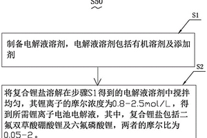 锂离子电池电解液及制备方法、锂离子电池及电动车