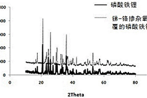 锑‑铬掺杂氧化锡包覆的磷酸铁锂材料及其制备方法