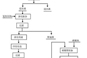 从铁锂云母中获取碳酸锂的方法