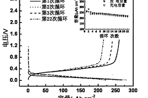 锂离子电池用锂硅合金薄膜电极的制备方法