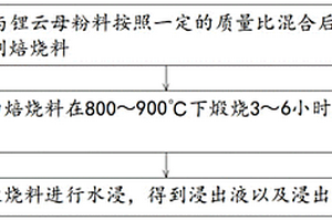 锂云母浸出锂的方法