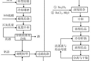 从锂辉石提取锂制备锂盐的方法