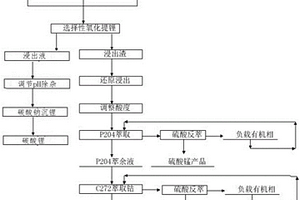 废旧锂离子电池的综合回收方法