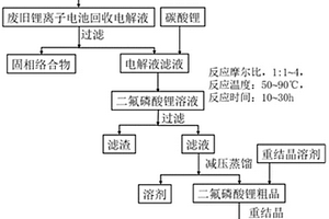 废旧锂离子电池回收电解液制备二氟磷酸锂的方法