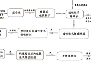 通过磁性微孔锂吸附剂提取锂的方法