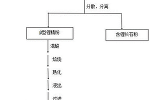 锂精矿焙烧料先分离再经酸化或碱化制备锂盐的方法