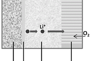 基于锂合金负极的锂空气电池