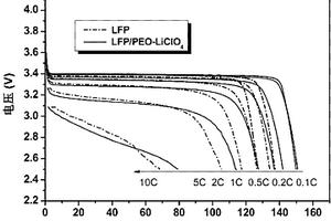 锂离子导电络合物改性的磷酸铁锂正极材料及其制备方法