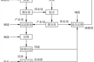 用磷酸锂制备氢氧化锂的工艺方法