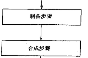 制造氮化的锂-过渡金属复合氧化物的方法、氮化的锂-过渡金属复合氧化物和锂离子电池