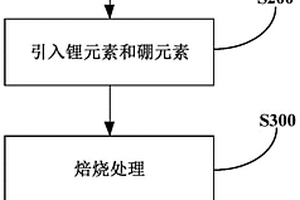 锂电池正极材料及其制备方法和锂电池