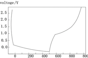 六氟磷酸锂中锑离子对锂电池性能影响的测试方法