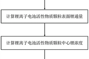 基于锂浓度-应力耦合模型计算锂离子电池活性物质颗粒锂浓度的算法