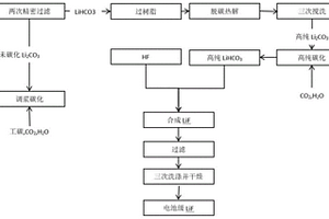 工业级碳酸锂制备氟化锂的工艺方法