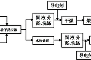 用于锂离子电池正极材料的磷酸铁锂粉体的制备方法