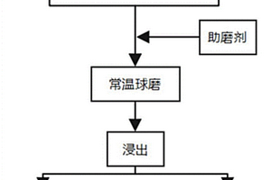 机械法无酸高选择性从磷酸铁锂正极材料中回收锂的方法