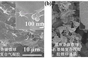 用于酸性体系提锂的氮掺杂碳微球石墨烯复合气凝胶锂印迹膜的制备方法
