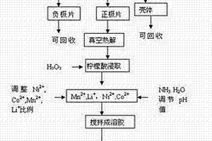 以废旧锂离子电池为原料制备镍钴锰酸锂正极材料的方法