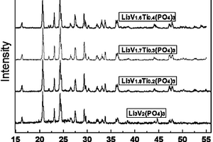锂离子电池正极材料磷酸钒钛锂