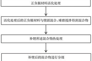 锂电池正负极材料液相补锂方法