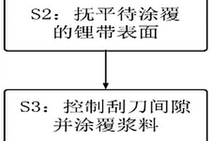 金属锂带的表面涂覆方法、锂电极及锂二次电池