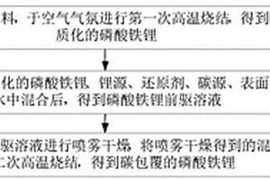 基于废旧磷酸铁锂材料制备碳包覆磷酸铁锂的方法