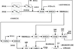 碳酸锂沉淀转化精制氯化锂的加工工艺