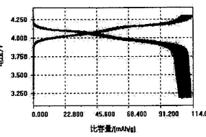 锂离子蓄电池正极活性材料尖晶石型锰酸锂的制备方法