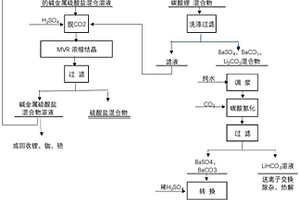 从含有一种或多种其它碱金属硫酸盐的硫酸锂溶液中提锂的新方法