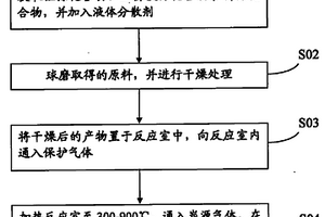 磷酸铁锂-碳纤维复合阴极材料的制备方法和应用