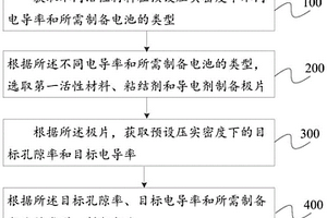 锂离子电池制备方法和锂离子电池