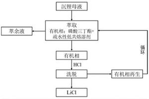 疏水性低共熔溶剂选择性萃取沉锂母液中锂的方法